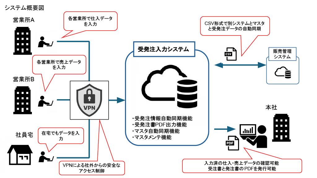 製造業